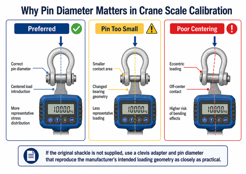 Crane scale calibration diagram comparing correct pin diameter, an undersized pin, and poor centering at the shackle connection.