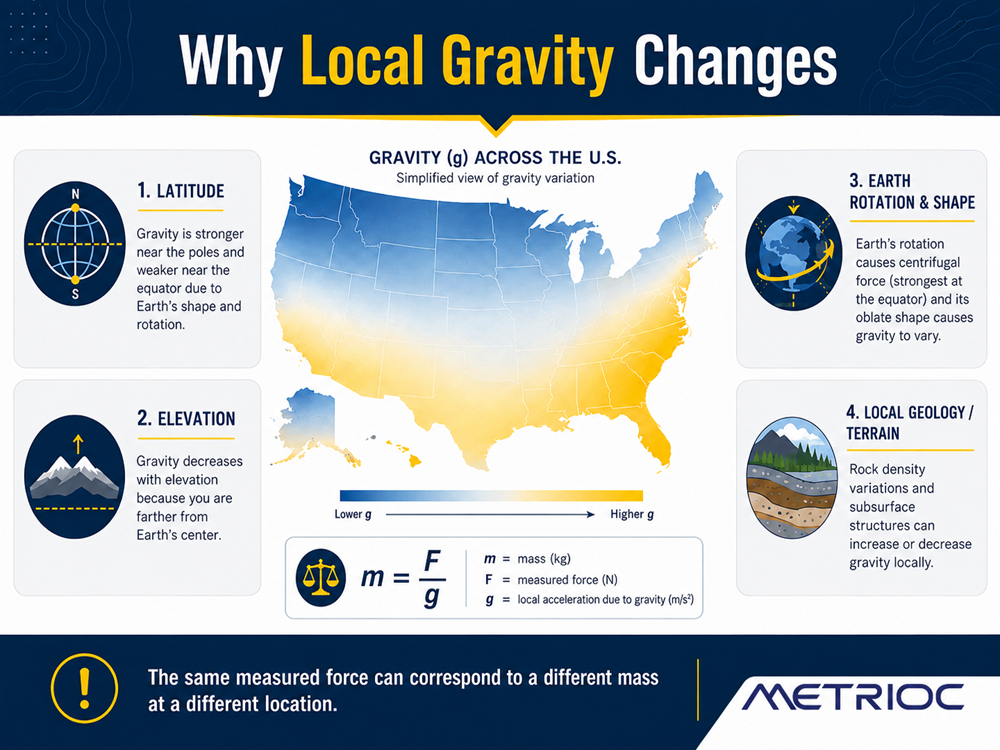 Why local gravity changes across the United States due to latitude, elevation, Earth’s rotation and shape, and local geology